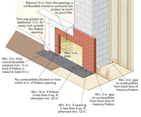 fireplace metal box code|irc code firebox dimensions.